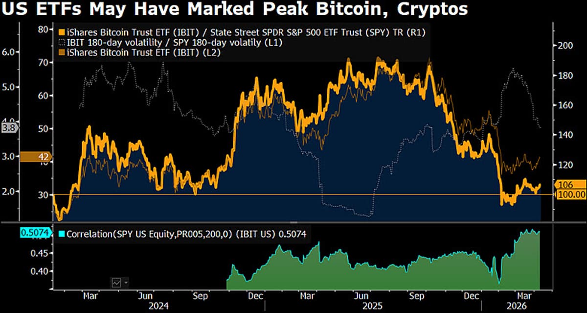 Bitcoin ETF Lags S&P, Volatility Signals Ongoing Bear