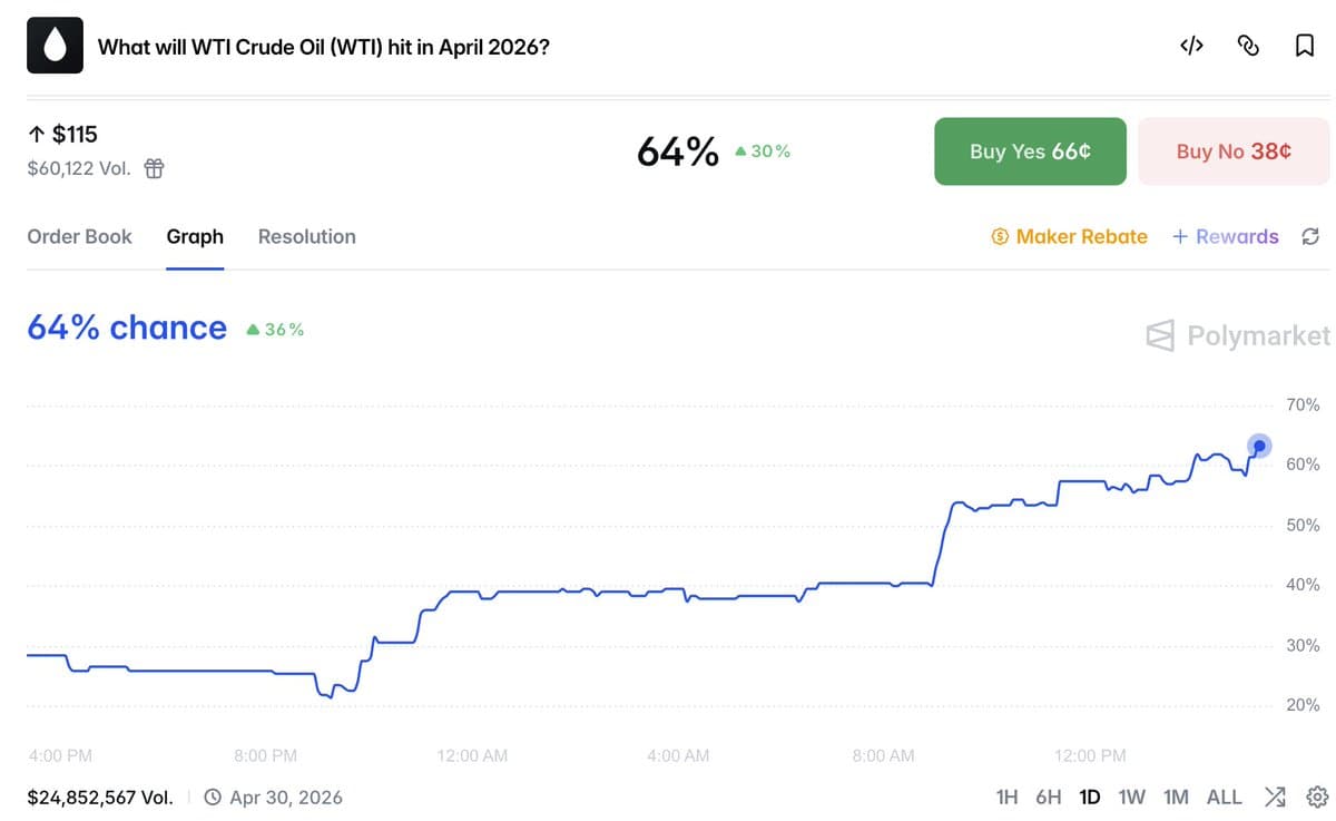 Oil Prices Likely to Top $115, Stay Long