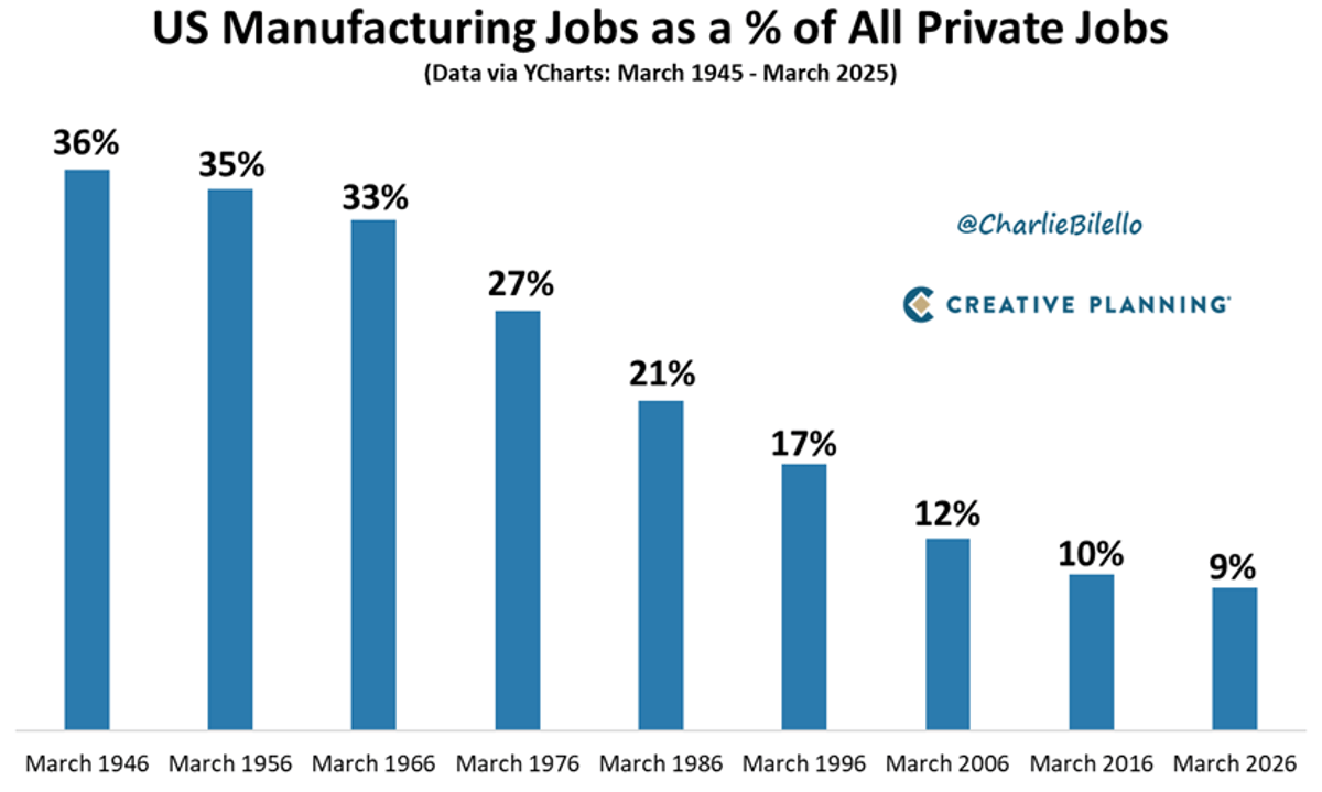 Manufacturing Jobs Down, Output up Ninefold via Automation