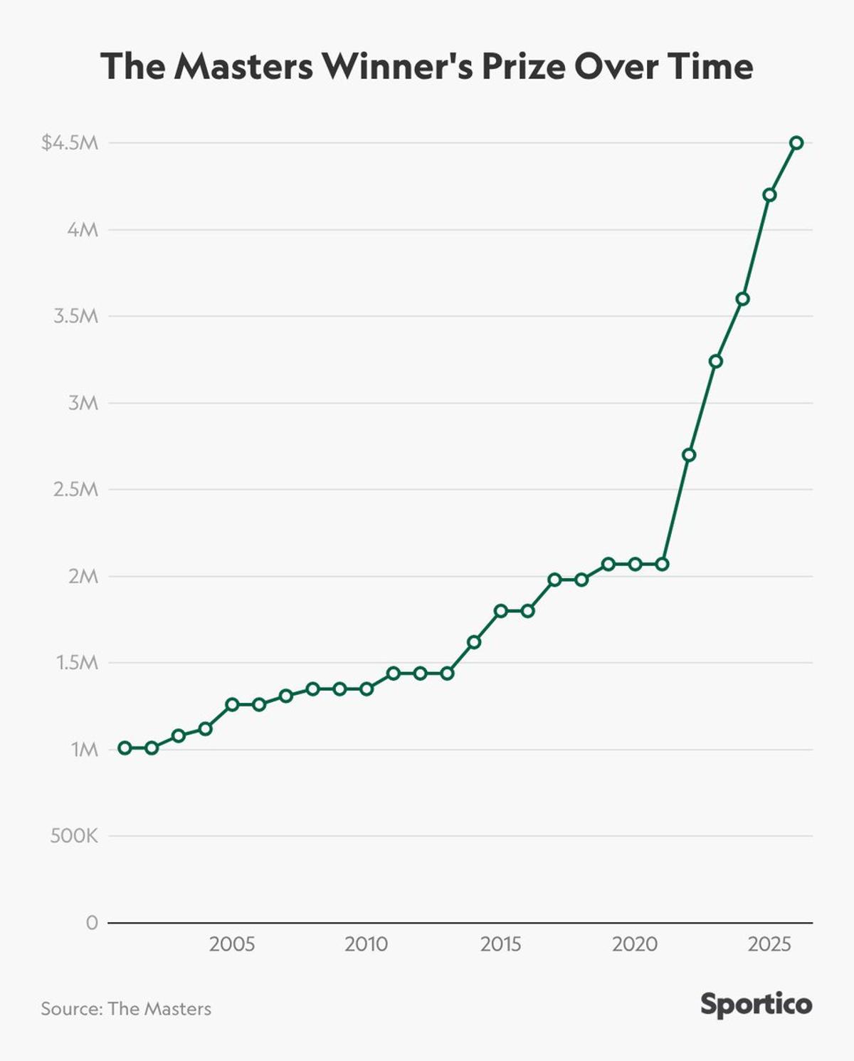 Masters Winner's Prize Soars to $4.5 Million