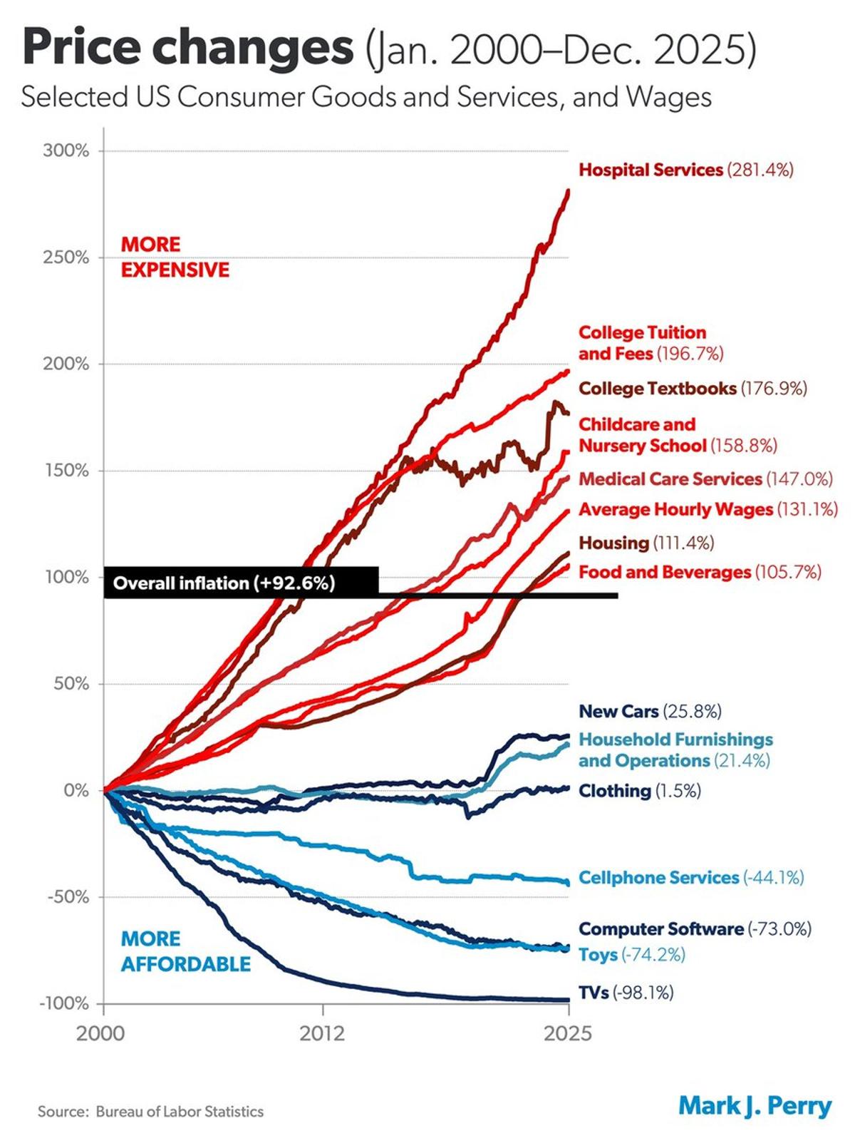 Spending Fuels Inflation, Competition Drives Prices Down