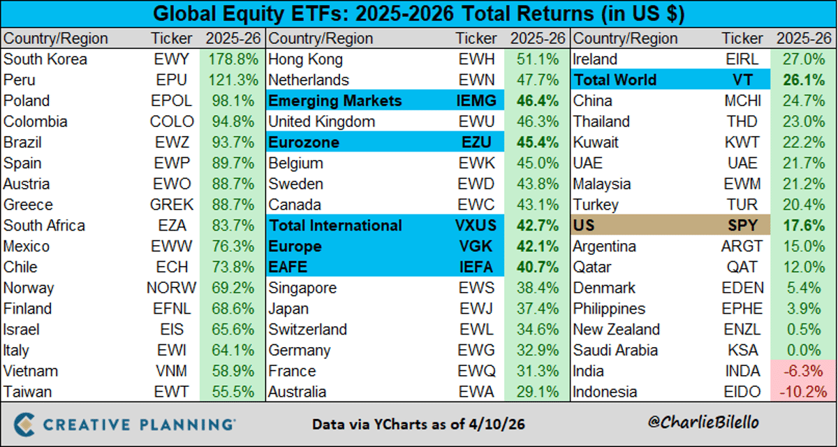 Diversify Globally for Outsized Returns Beyond the US