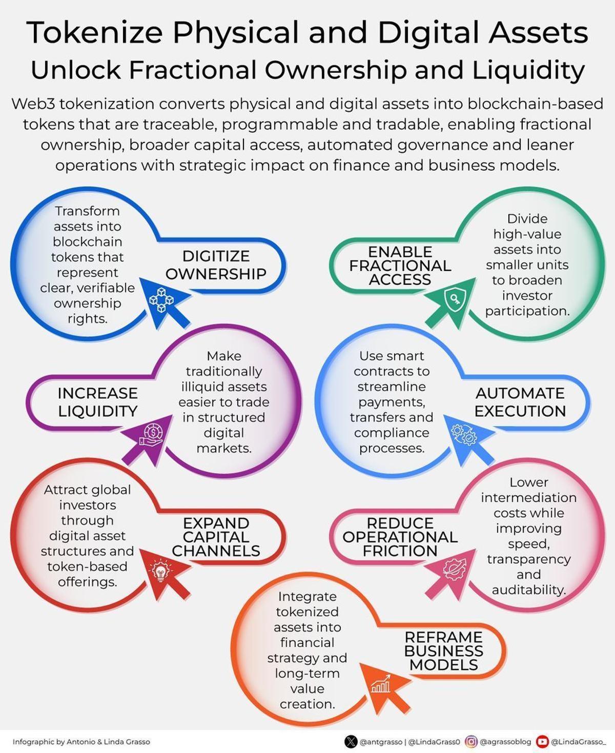 Tokenizing Assets Enables Fractional Ownership and Liquidity