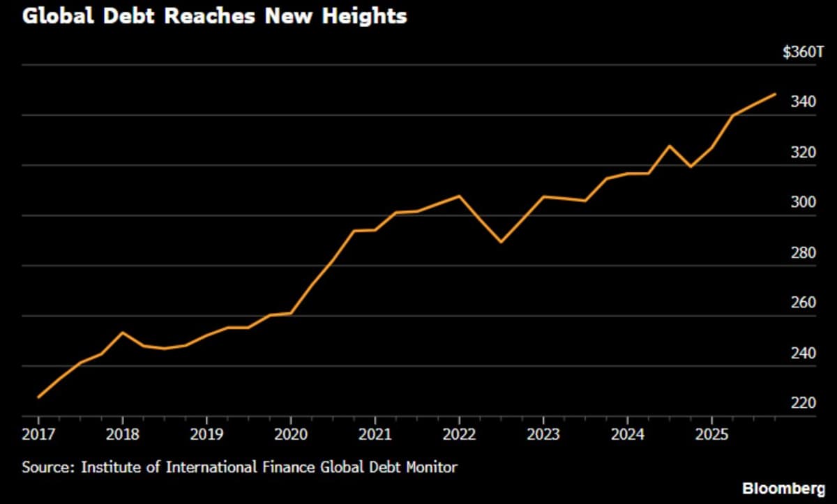 Global Debt Spikes 33%, Crippling Downturn Response