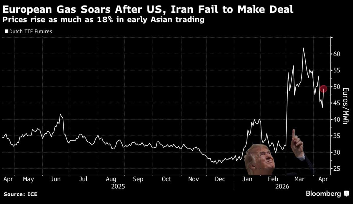 European Gas Spikes on Trump Threat, Yet Below Last Month