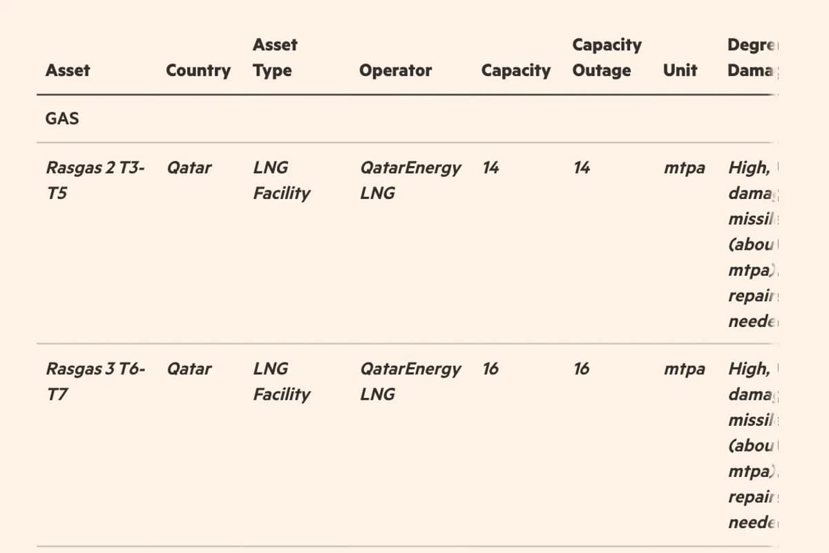 Middle East Energy Infrastructure Damage Survey Revealed