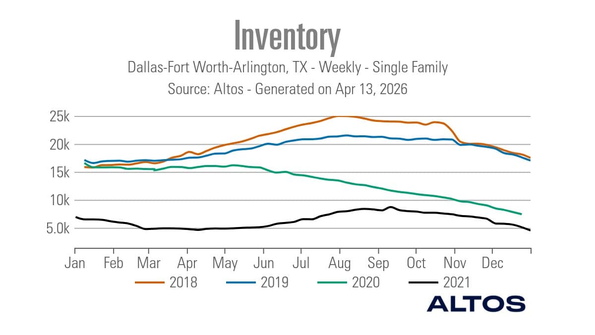 Housing Scarcity Drove Rate Hikes in Early 2021