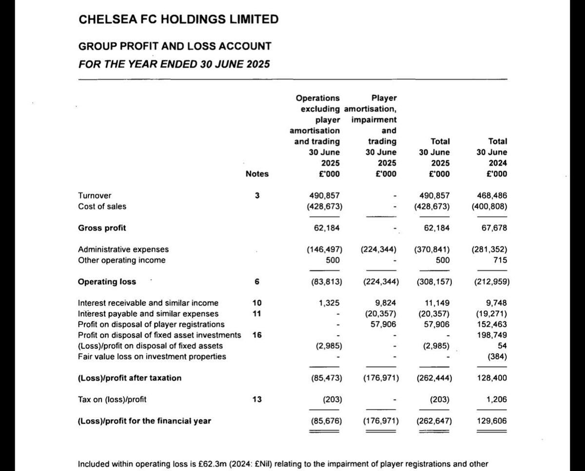 Chelsea Posts £262m Pre‑tax Loss Despite Revenue Rise