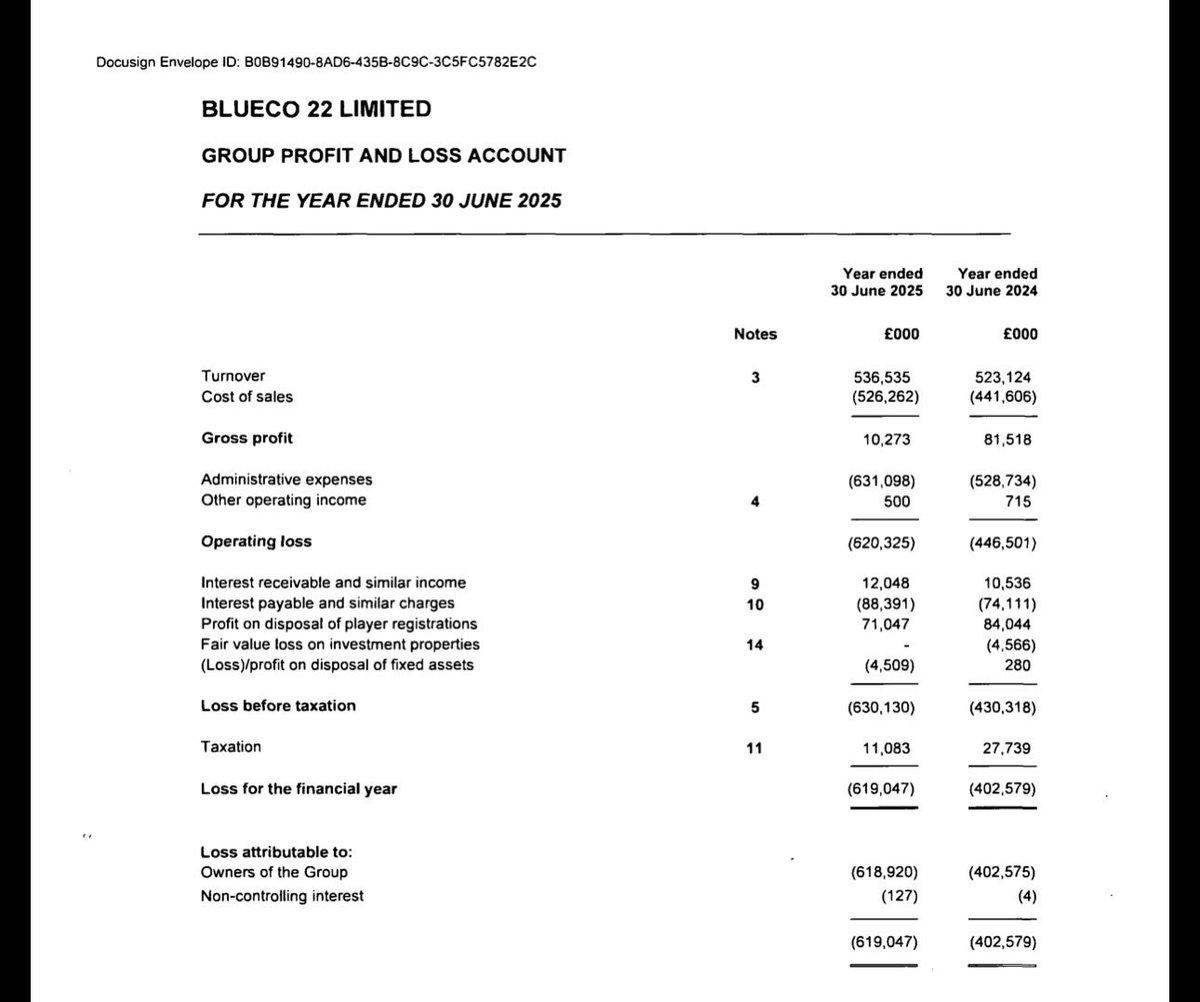 BlueCo Loses £1.7bn in Two Years, £10.4m Weekly