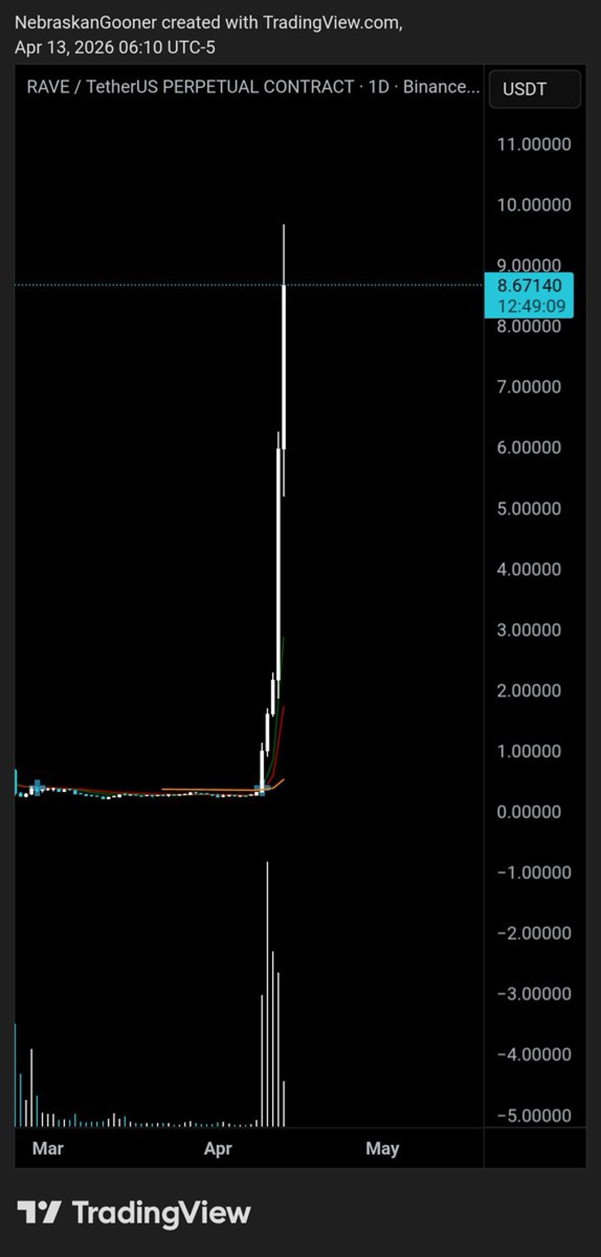 RAVE Surges Thousands Percent in One Week