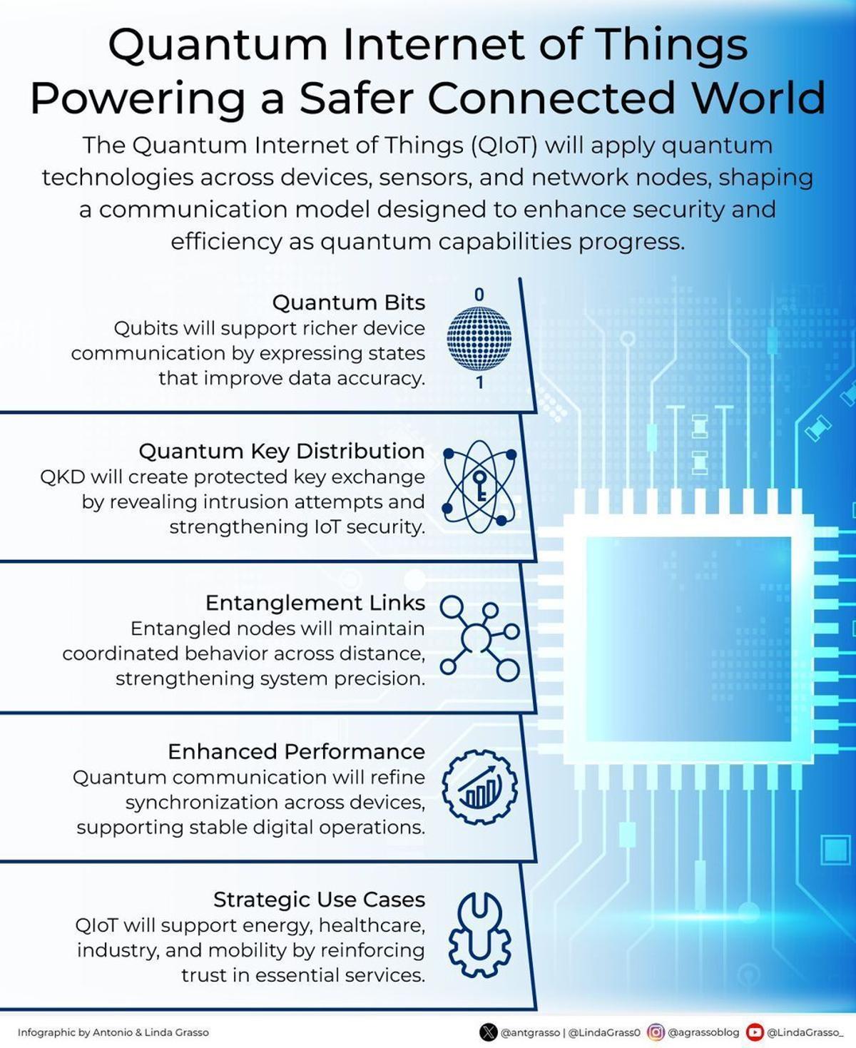 Quantum IoT Enhances Safety in Connected Environments