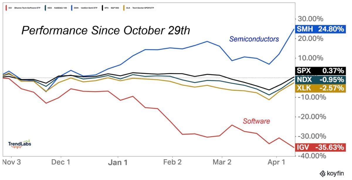 Tech Stocks Show K‑Shape Recovery You Can’t Ignore