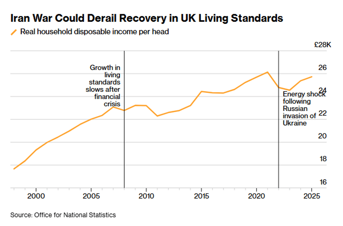 UK Living Standards Set to Decline Over Iran Conflict