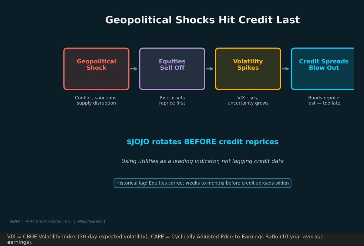Equities Lead, Credit Trails—JOJO Rotates Early