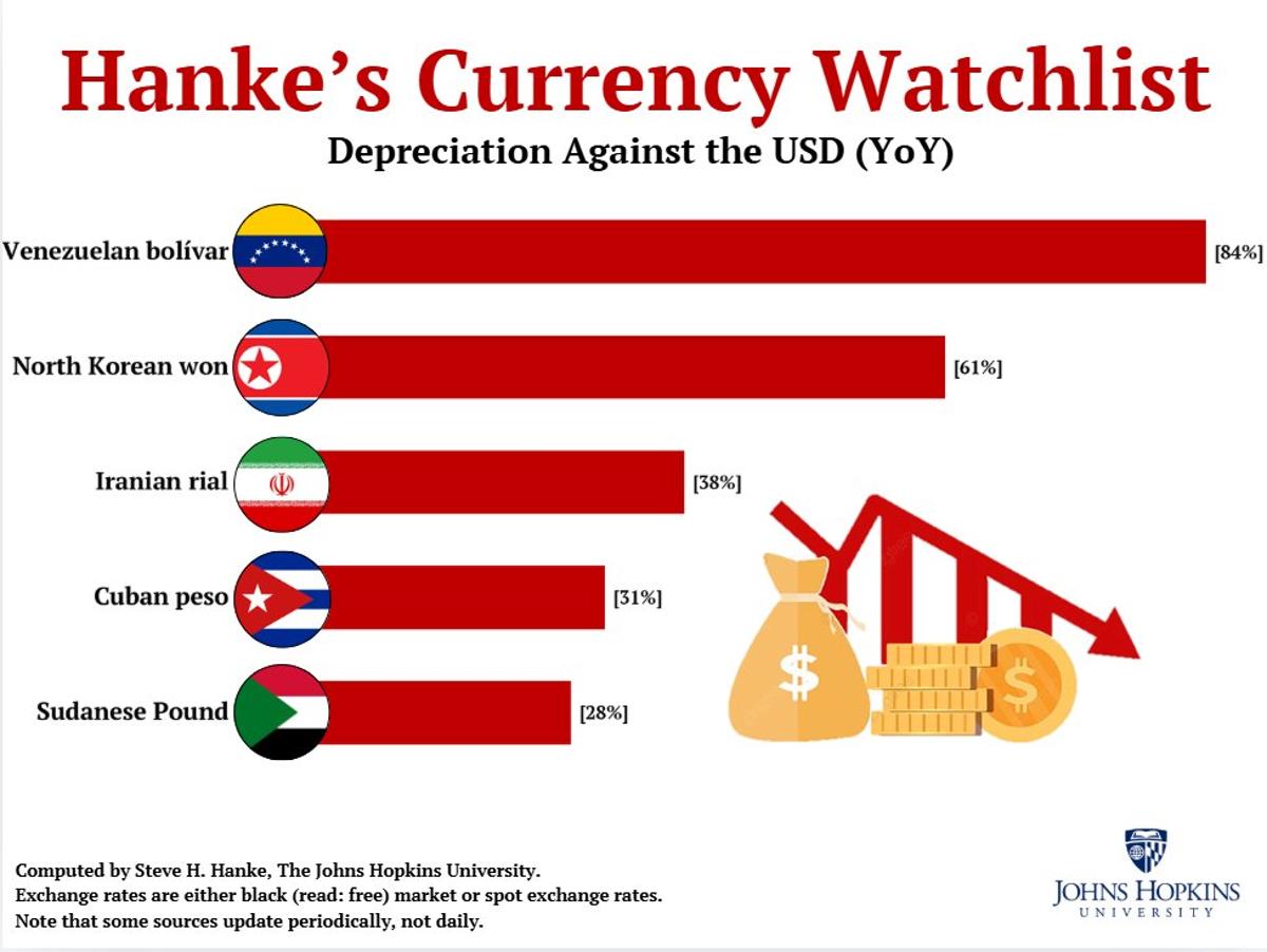 Venezuela's Bolivar Plummets 84%, Calls for Dollarization