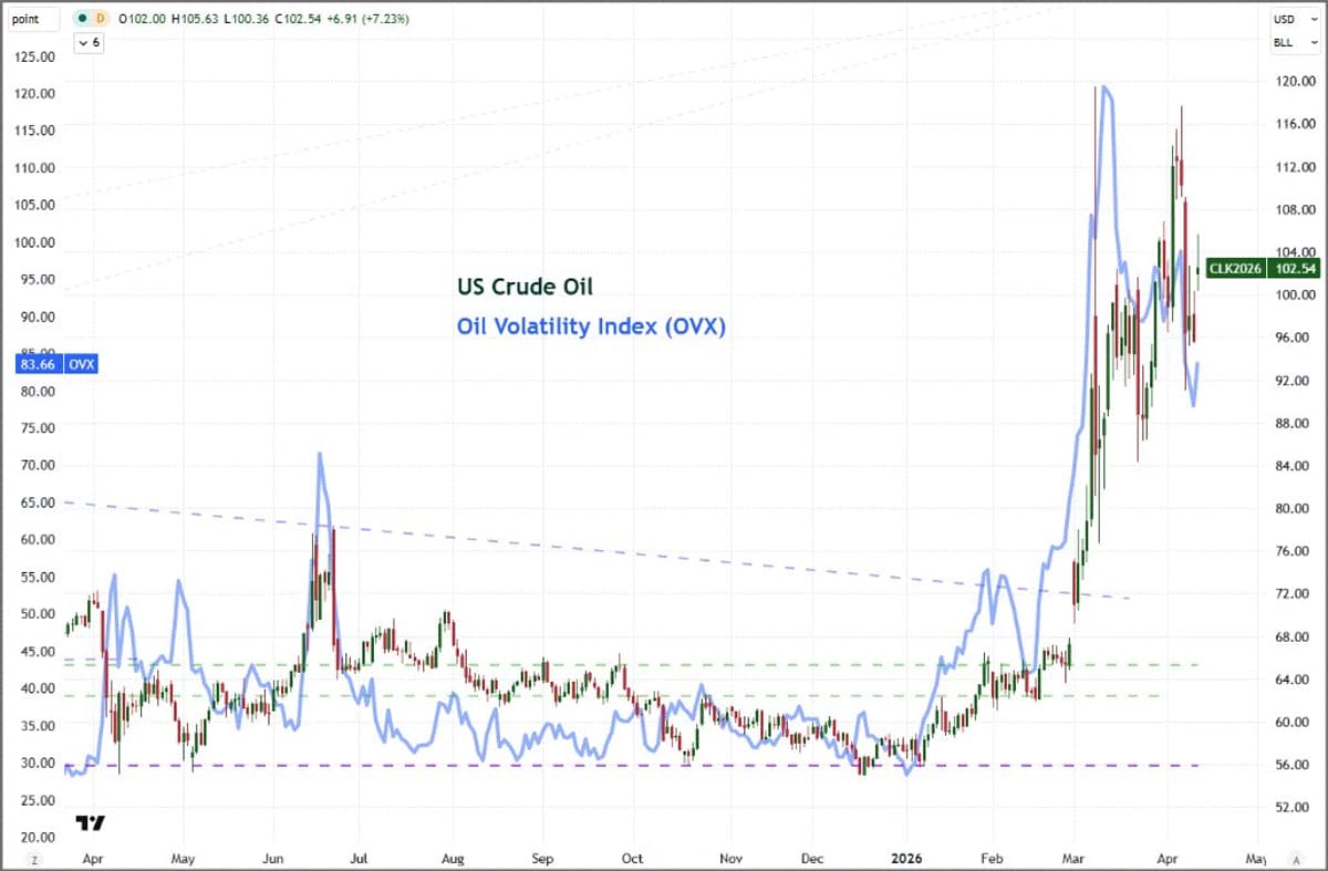 WTI Opens Higher, Volatility Index Nudges up Modestly