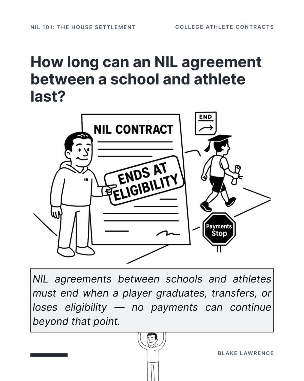 Lifetime NIL Deals for College Athletes Are Unrealistic