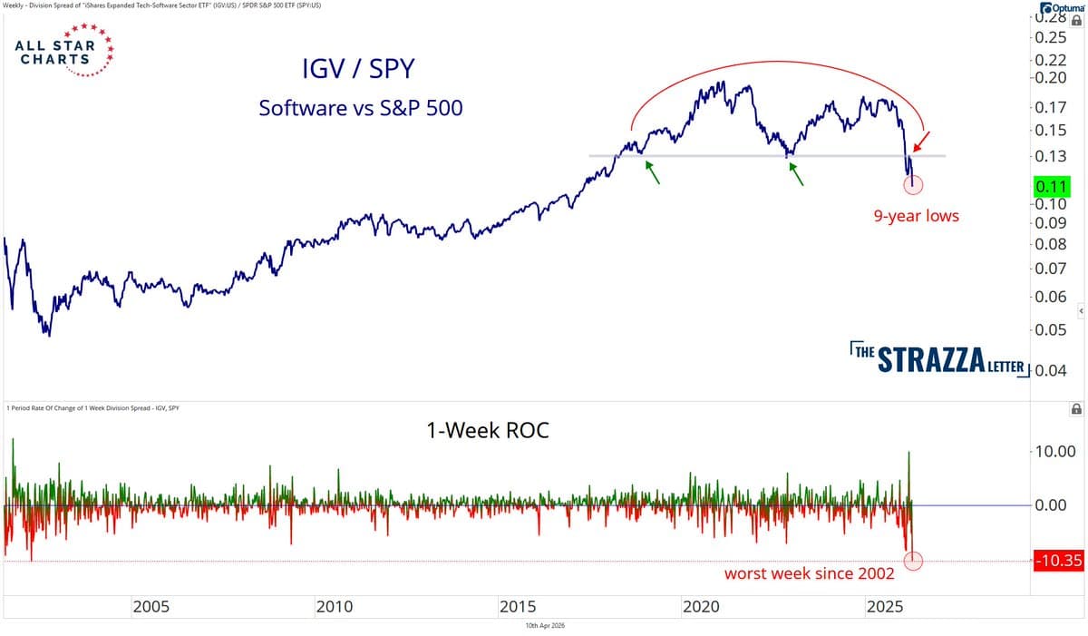 IGV Records Its Worst Week Vs. S&P 500