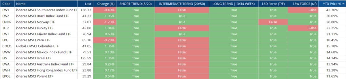 Top Global Country ETFs Ranked by YTD Performance