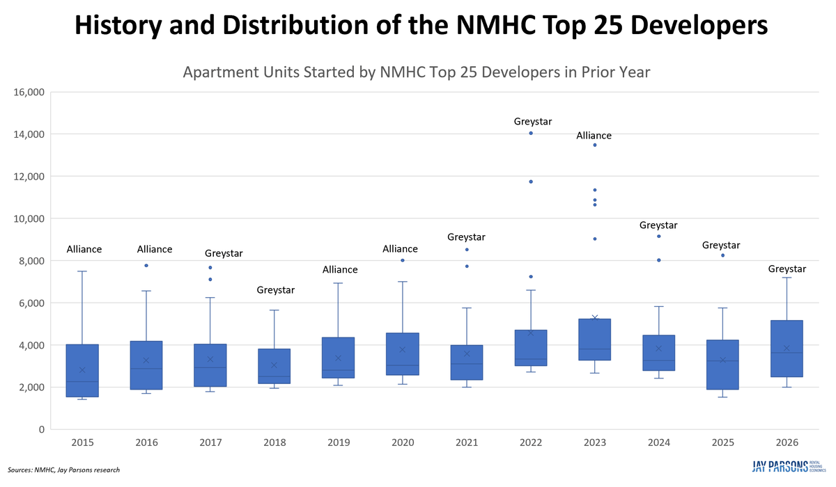 Apartment Development Remains Fragmented; No 8k+ Builder Since 2019