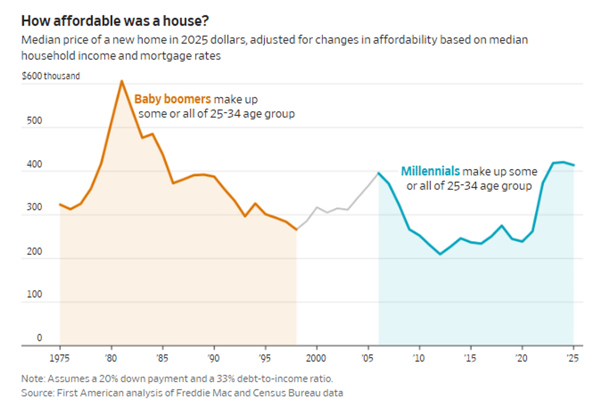 Housing Remains Wealth Engine Despite High Prices, Low Rates