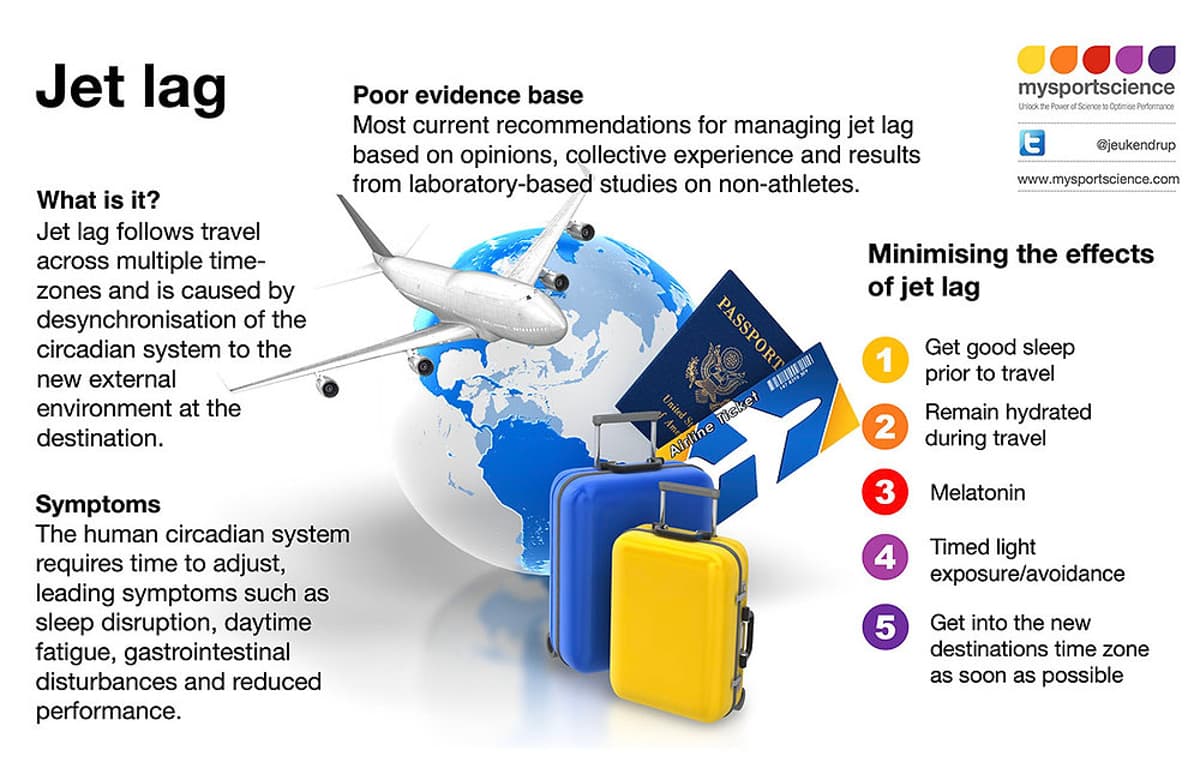 Westward Travel Eases Jet Lag; Use Proven Strategies