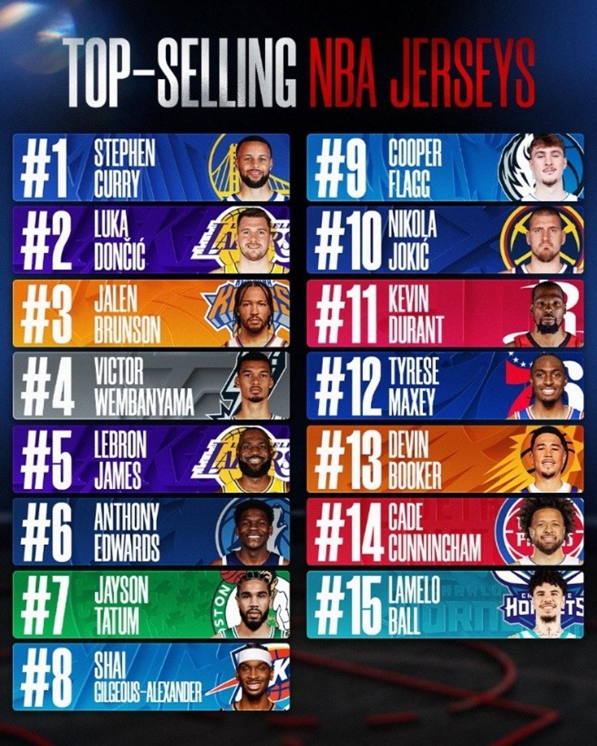 Curry's Jersey Leads; Knicks Dominate Merch; Thunder Re‑enter Top Ten