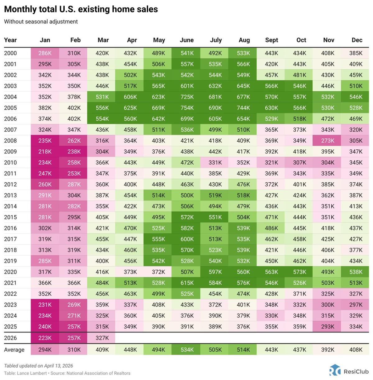 Resale Turnover Stays Tight Amid Slowing Sales