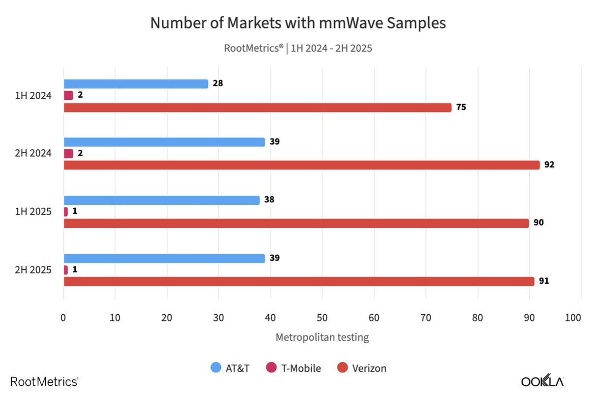 Verizon Leads mmWave 5G Rollout; AT&T and T‑Mobile Lag