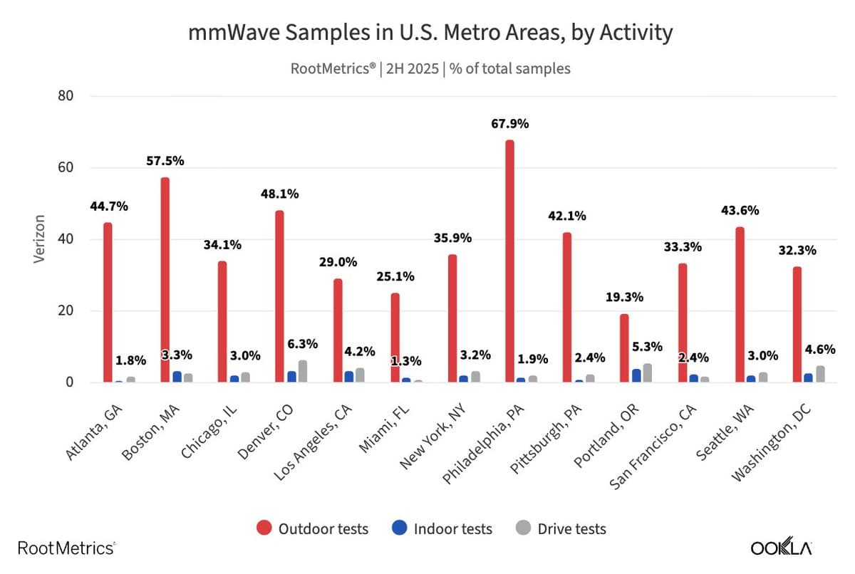 Verizon’s mmWave Dominates Denver, Atlanta, Philly, Boston