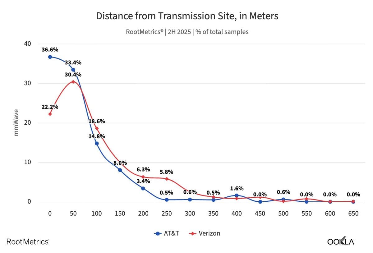 MmWave Offers Gigabit Speeds Within 150‑meter Range