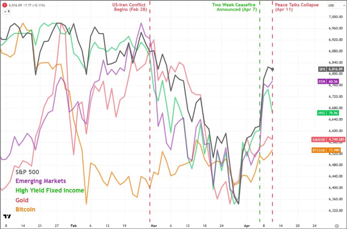 Risk Assets Hold Steady After Iran Ceasefire, Not Collapse
