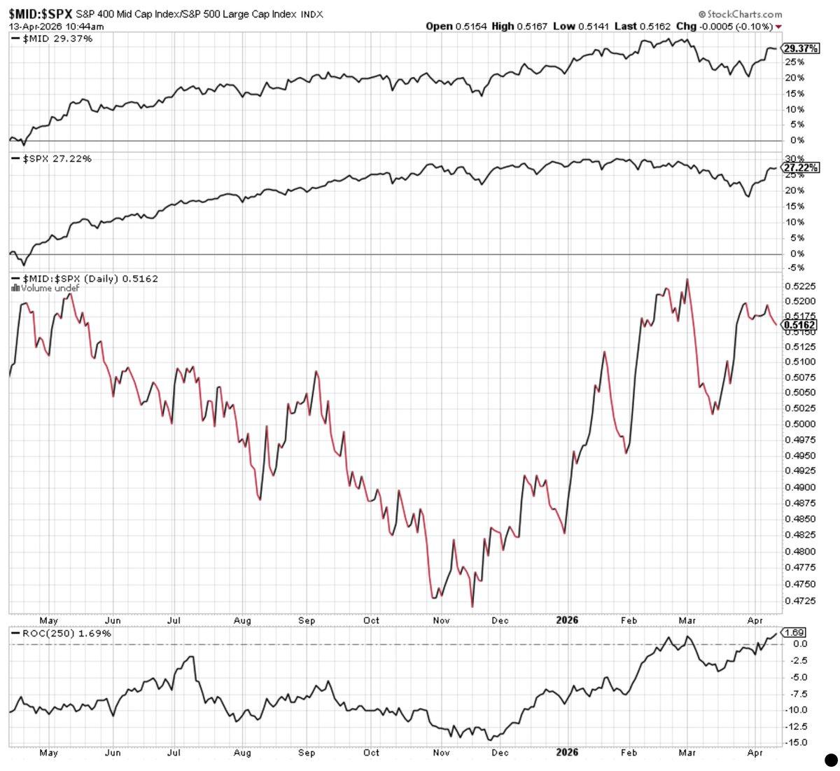 Mid‑Cap Stocks Surge, Outperform SPY Since Nov 2025