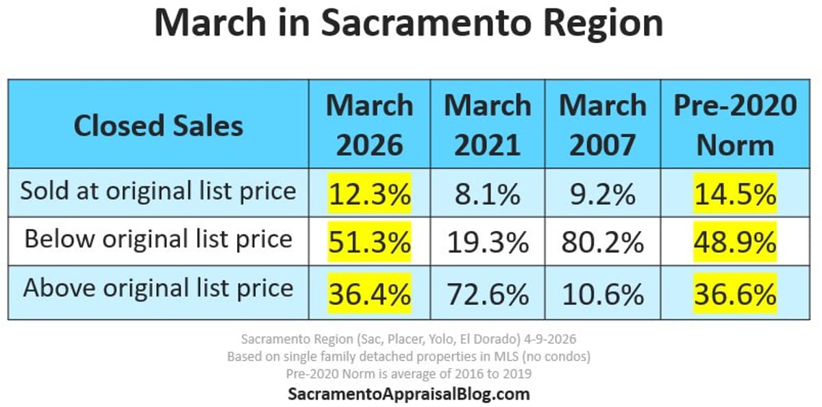 Current Housing Competition Mirrors Pre‑2020 Norms, Not Crises