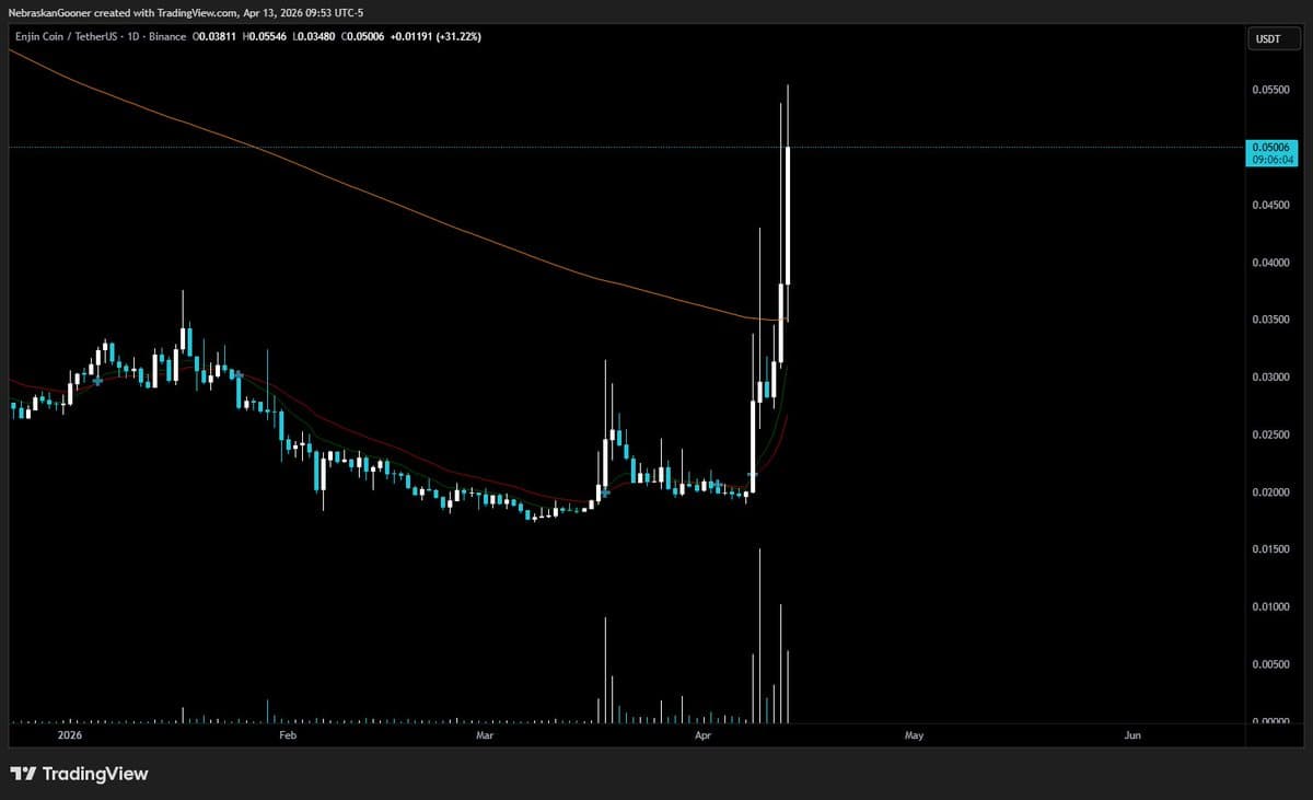 Altcoin Pumps Sporadic; Luck Needed to Catch Gains