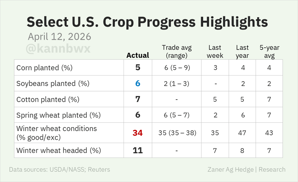 US Soybeans Plant Faster