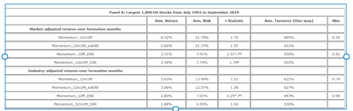 Momentum Profits Aren't Just Factor Tilt Spillovers