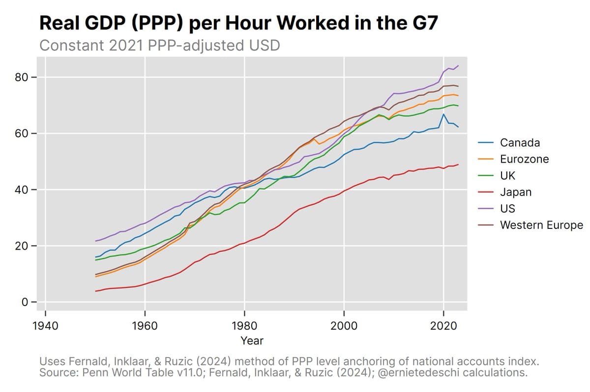 Europe’s Wealth Misunderstood: Methodology Skews US‑EU GDP Debate