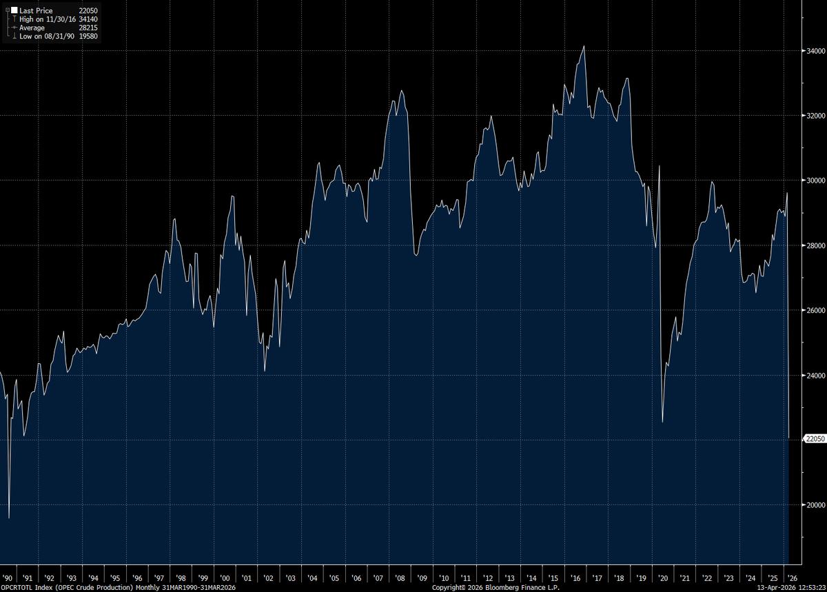 OPEC+ Crude Output Hits Record Low Since 1990