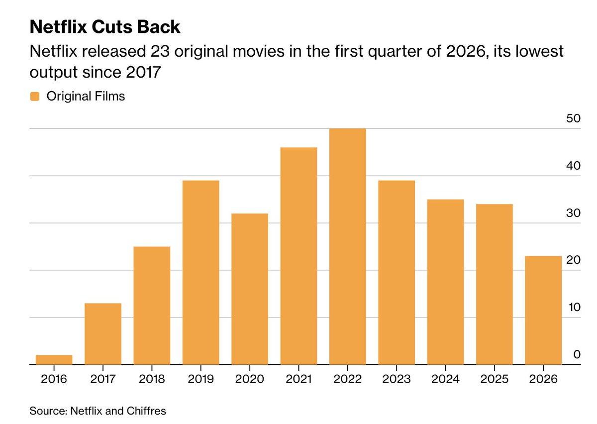 Netflix Halves Original Movie Output yet Still Leads Industry