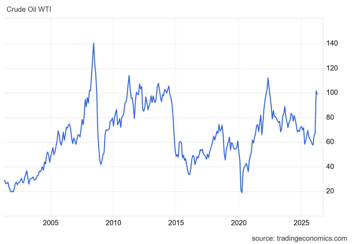Higher Oil Prices Need Weak Labor Market to Spare Inflation