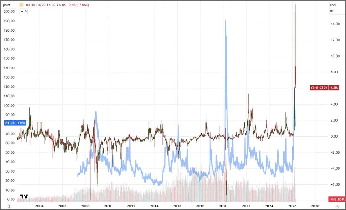 WTI Backwardation Stays Massive at $6.06 per Barrel