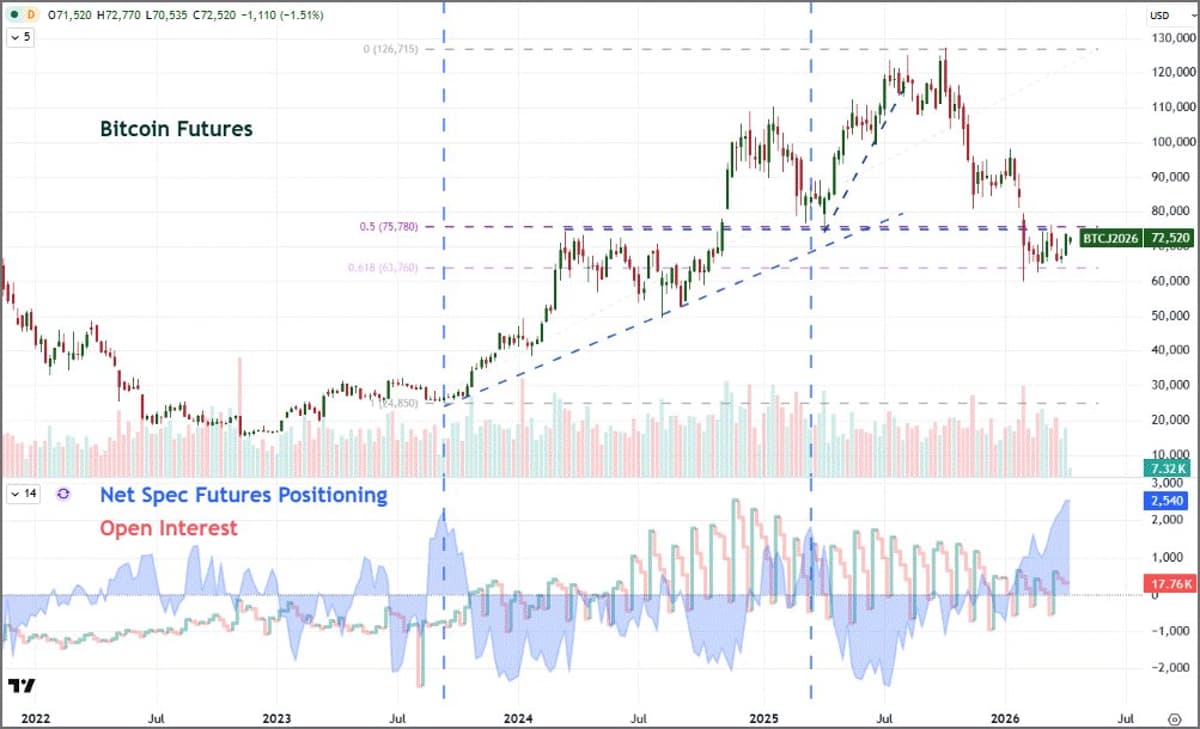 Record Net Longs Signal Potential Bitcoin Rally