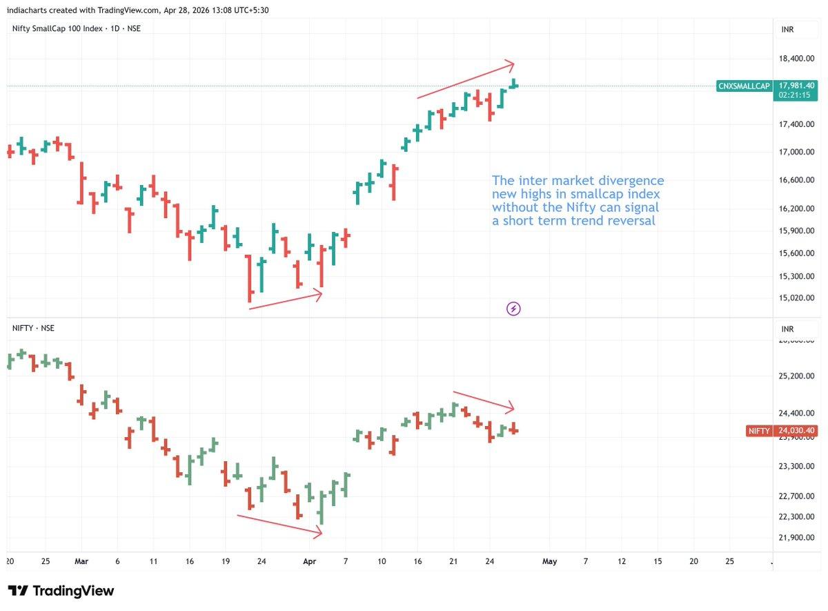 Nifty‑Smallcap Divergence Warns of Imminent Market Reversal