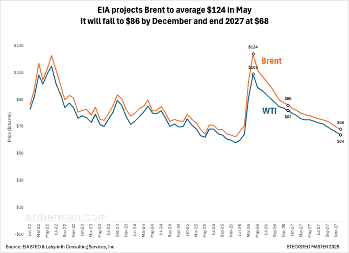 EIA Predicts Brent Falling From $124 to $68 by 2027