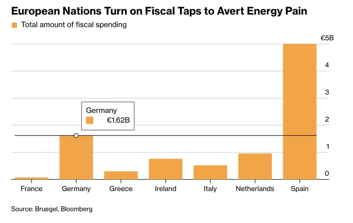 Germany's €1.6bn Energy Aid Misfires, Repeats Past Errors