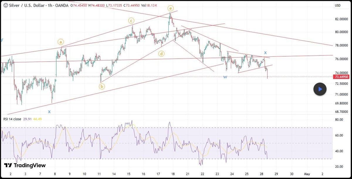 Silver Poised for Deeper Dip Below $70