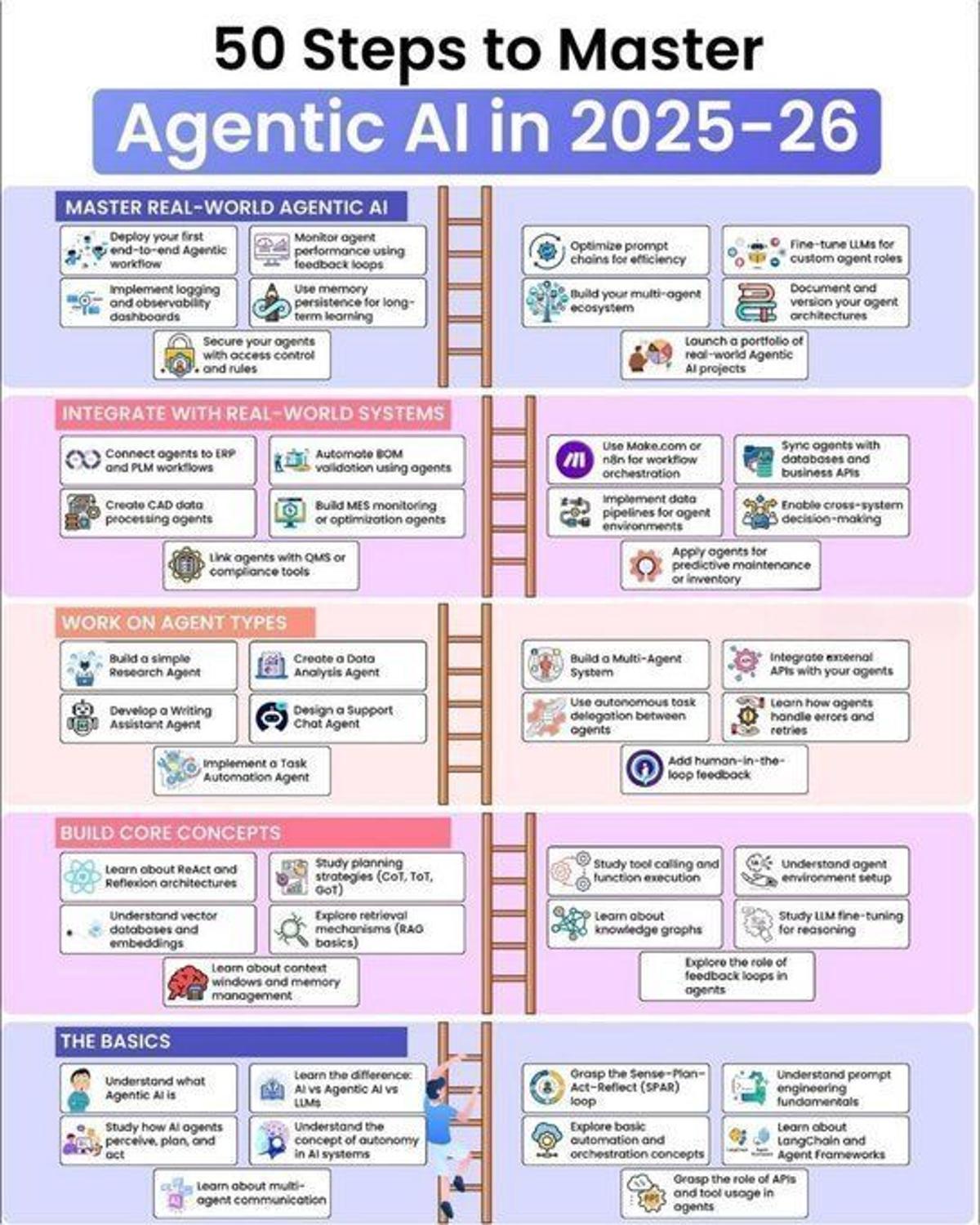 50 Steps to Master Agentic AI by 2026