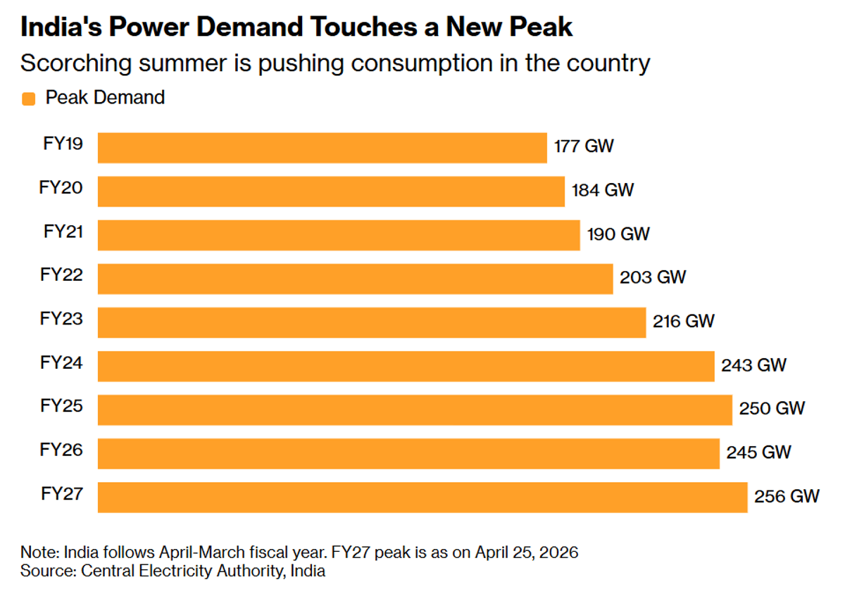 India’s Record Power Demand Forces Coal Surge Amid Heat