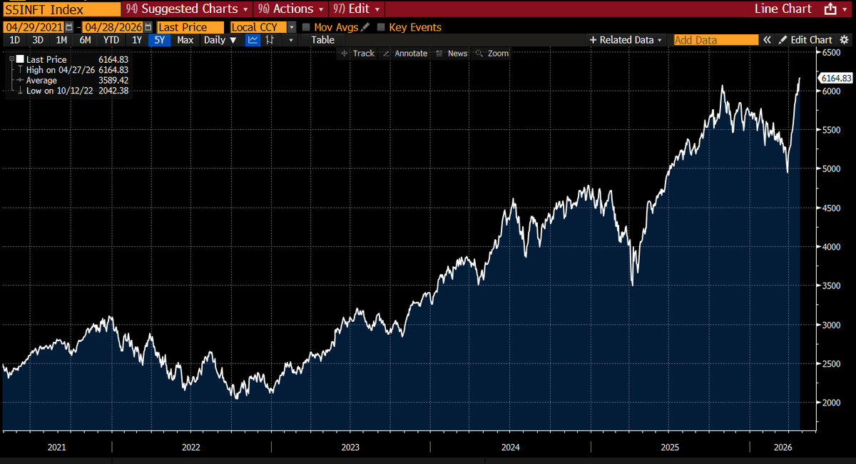 Tech S&P Surges 20% in April, Nvidia Adds $1.25T